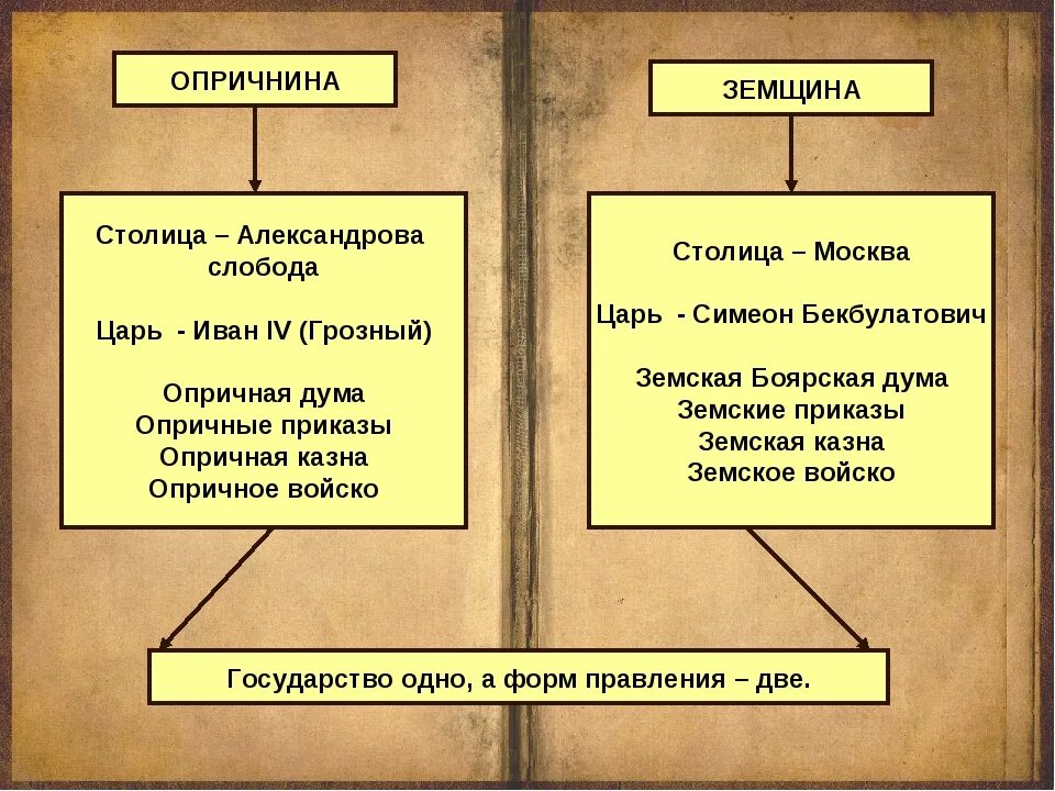 Опричнина разделила страну. Опричнина и земщина Ивана Грозного. Земщина это в истории 7 класс. Земщина при Иване Грозном.