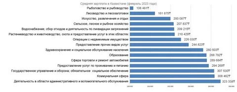 Зарплаты в казахстане 2023