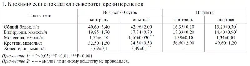 Определение общего белка в сыворотке. Содержание общего белка в сыворотке крови в норме (в г / л):. биохимические показатели крови/сыворотки крови перепелов.