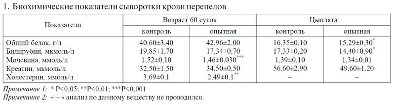 Белок в норме в 11 лет. Биохимические показатели крови кур. Показатели сыворотки крови. Норма белка в сыворотке крови. Биохимические показатели сыворотки крови.