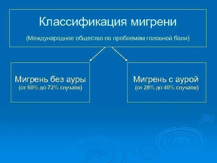 Мигрень без ауры мкб. Классификация мигрени. Мигрень с аурой классификация. Классификация мигрени неврология. Мигрень классификация формулировка диагноза.