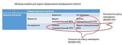 Матрица ошибок