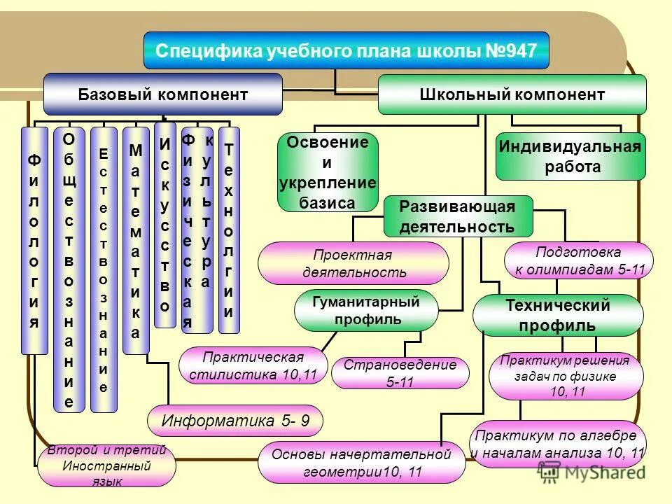 Учебный компонент школы