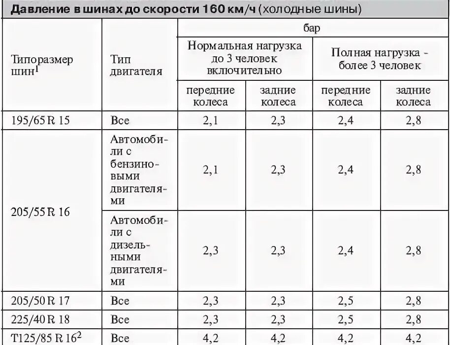 Ford mondeo 4 давление в колесах. Табличка давления в шинах форд фокус 2. Форд фокус 2 рестайлинг размер шин. Давление в шинах форд мондео 4 r16. Табличка давления в шинах форд фокус 2.
