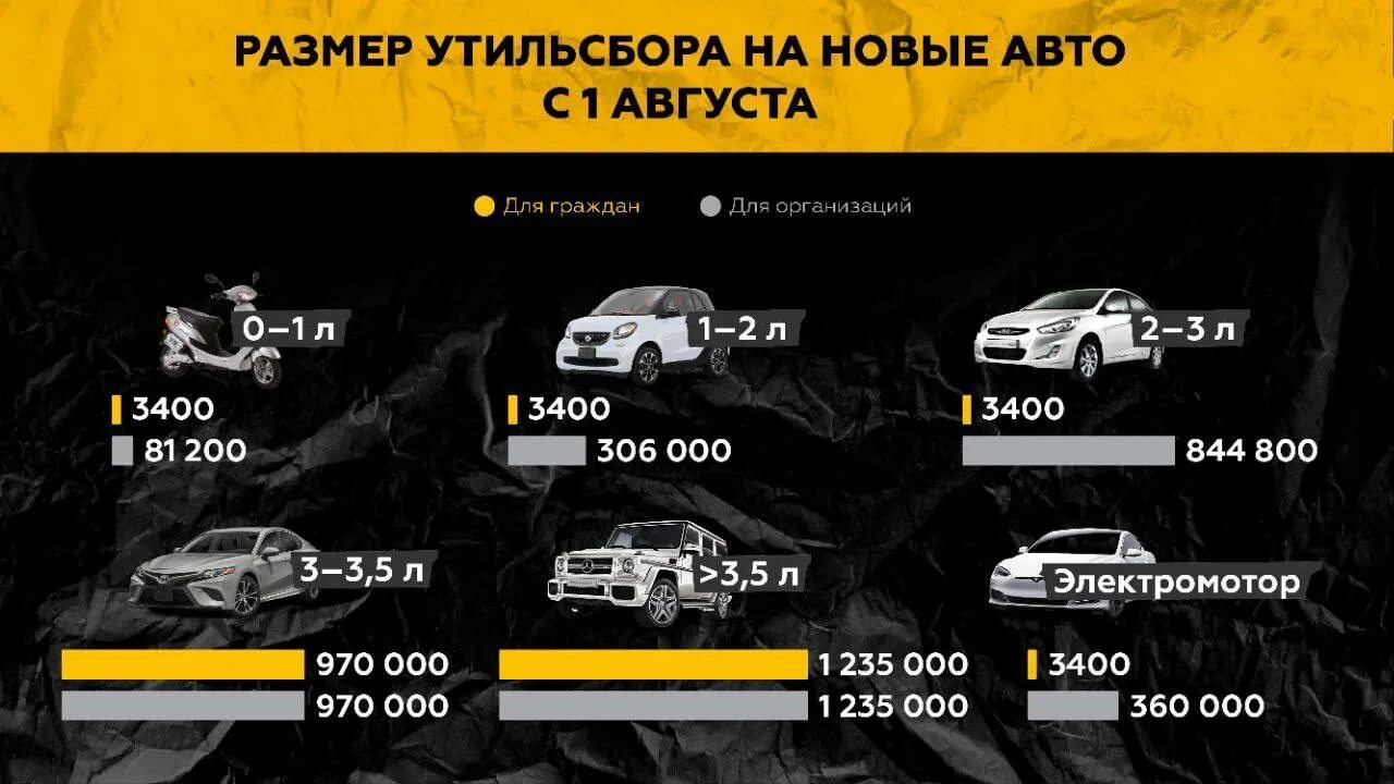 Растаможка после 1 апреля 2024. Утилизационный сбор с 1 августа 2023. Размер утилизационного сбора 2023. Размер утиль сбора за новый автомобиль. Ставки утилизационного сбора 2023.