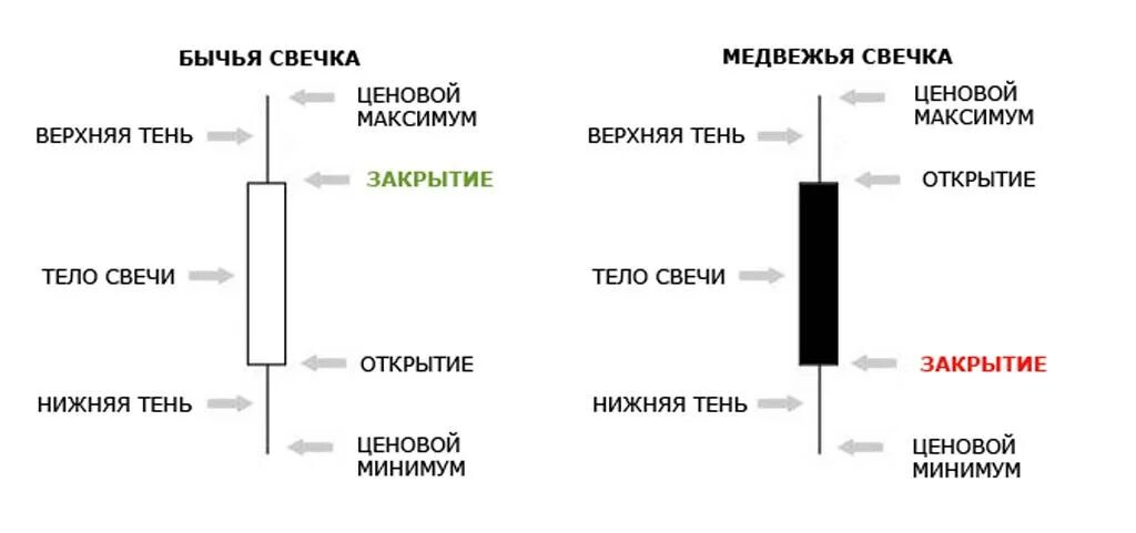 Какой свеча показывает. Анализ японских свечей свечной анализ графиков. График технического анализа японских свечей. Структура японской свечи. Японские свечи трейдинг паттерны.