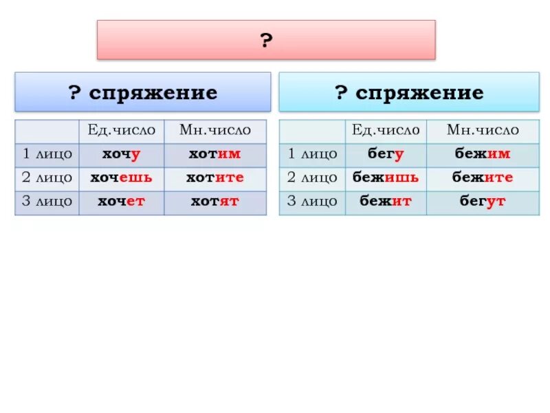 2 спряжение глаголов вопросы. Глагола i спряжения. 1 И 1 спряжение глагола. Спряжение глаголов. Таблица спряжений.