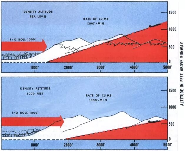 Altitude перевод. Density Altitude. Альтитуда устья. Альтитуда земли. Альтитуда и абсолютная отметка.