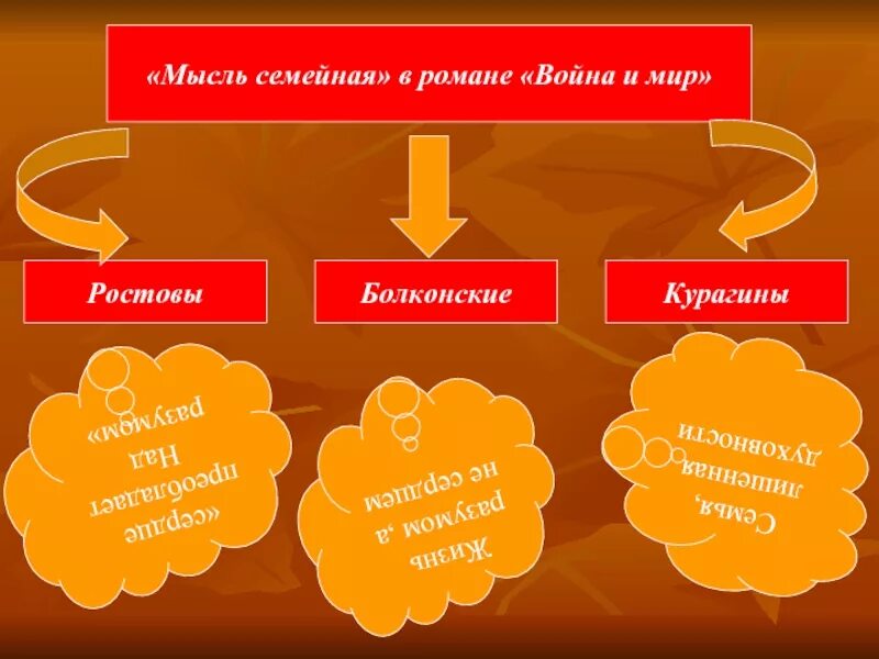 Сравнение семьи ростовых и болконских в романе. Таблица "мысль семейная в романе".