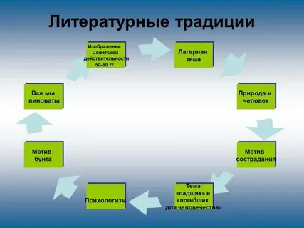 Проблема традиций в литературе