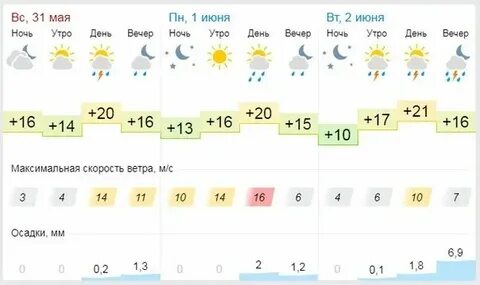 Погода в дубне в ноябре