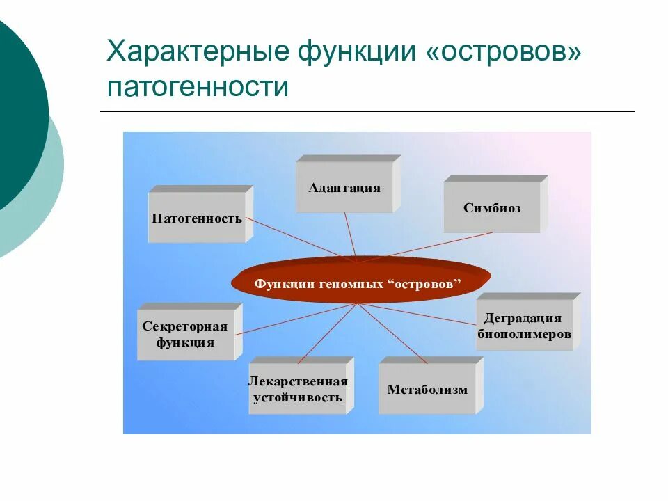 Наличие функции характерно для. Острова патогенности бактерий. Островки патогенности. Генетические основы патогенности бактерий. Острова патогенности.. Островки патогенности бактерий.