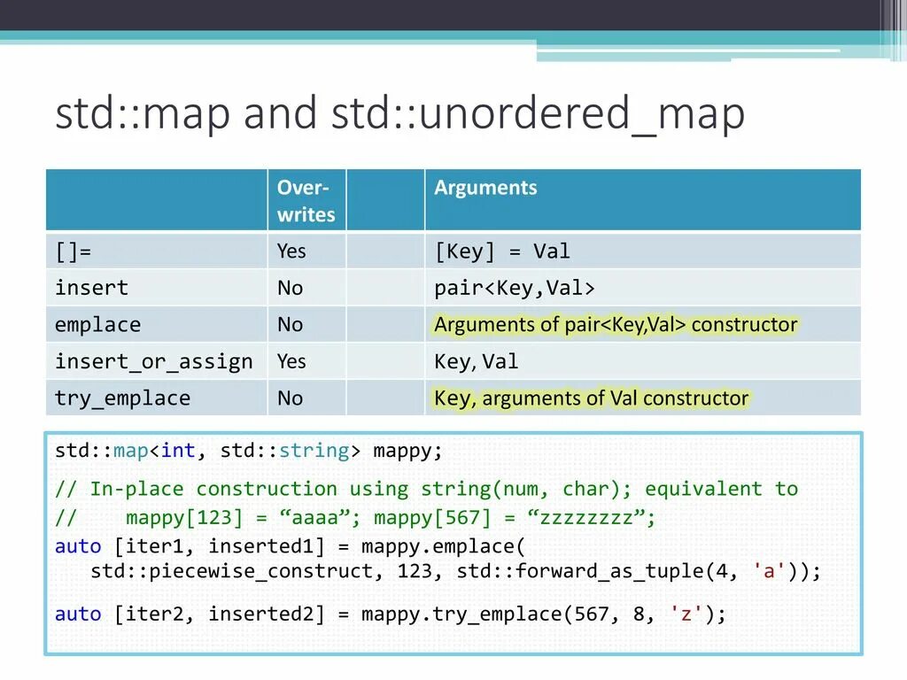 Контейнер unordered_Map. Unordered Map c++. C++ Map unordered_Map. Unordered Map c++ примеры.