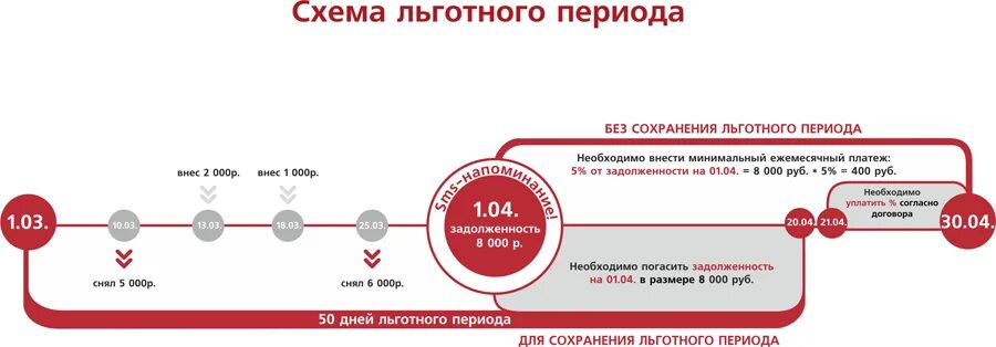 Льготный период кредитной карты схема. Схема льготного периода по кредитной карте 100. Схема начисления процентов по кредитной карте. Что такое льготный период по кредитной карте. Льготный период по кредитной карте альфа тревел