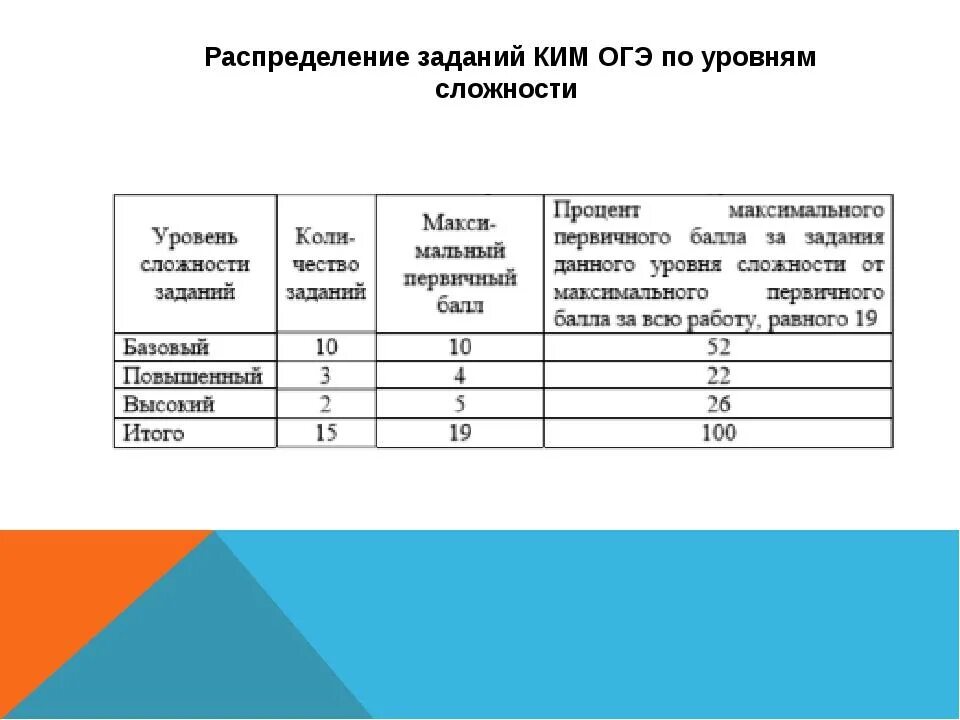 Уровни сложности заданий по математике. Уровни сложности заданий. Уровень сложности ОГЭ. Степень сложности заданий. Степени сложности ОГЭ.