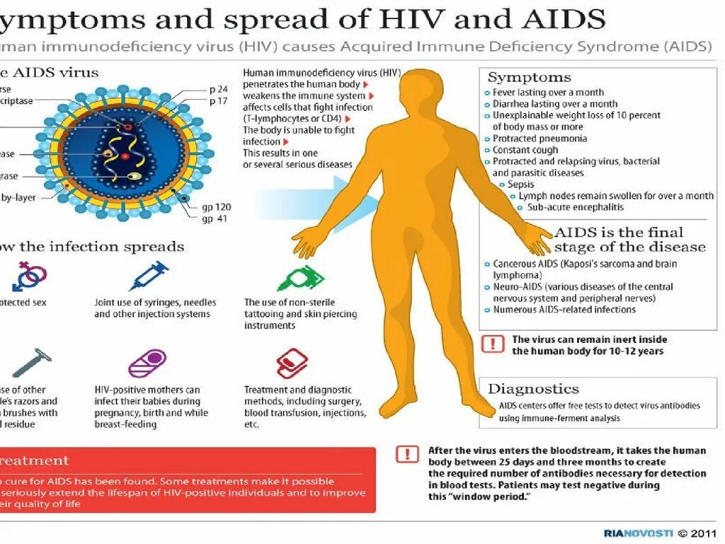 Вирус СПИДА. ВИЧ инфекция. Human immunodeficiency