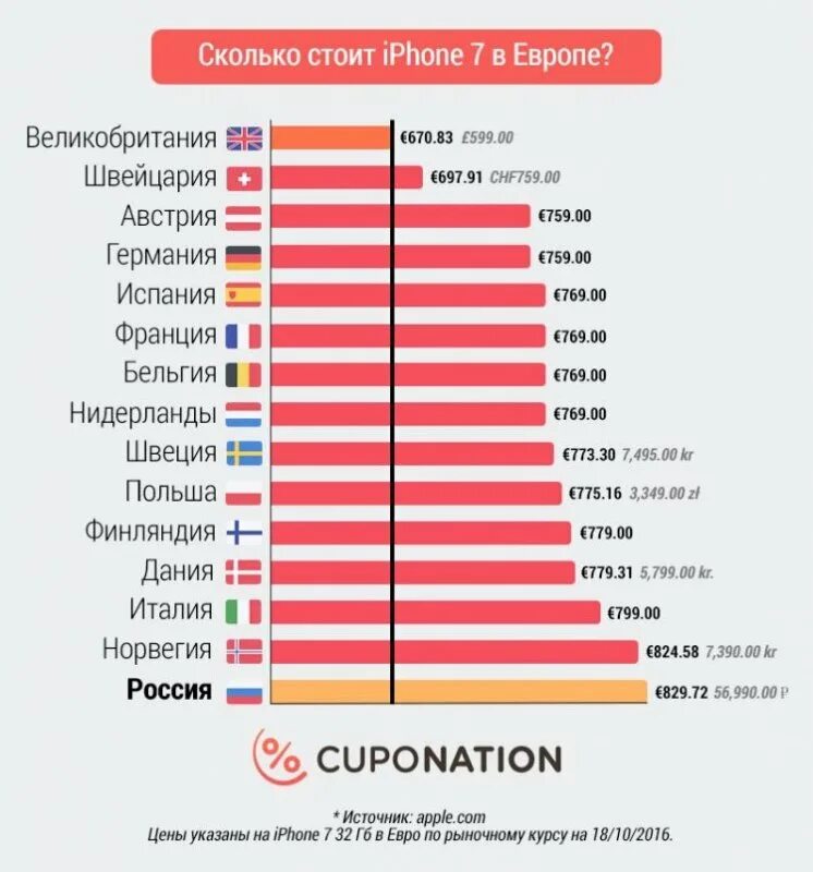 Самая дешевая страна для жизни. Количество айфонов по странам. Сколько айфонов продается в странах. Количество проданных айфонов в мире по странам. Продажи айфонов по странам.