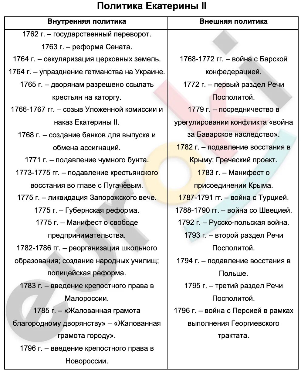 Национальная и религиозная политика екатерины 2 таблица. Внутренняя и внешняя политика Екатерины 2 таблица. Внутренняя и внешняя политика Екатерины 2. Внутренняя политика Екатерины 2 таблица. Политика Екатерины 2 таблица.