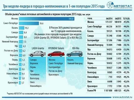 Наибольшее количество легковых автомобилей