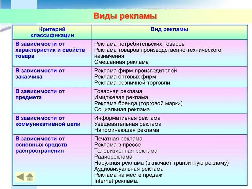 Формы классификации товара. Перечислите основные виды рекламы. Виды современной рекламы и охарактеризовать. Классификация основных средств и видов рекламы.. Современные виды рекламы.