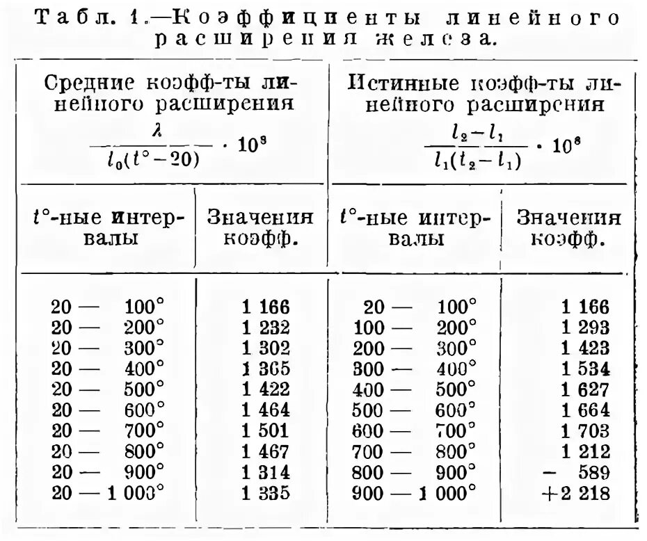 Расширение металла при нагреве