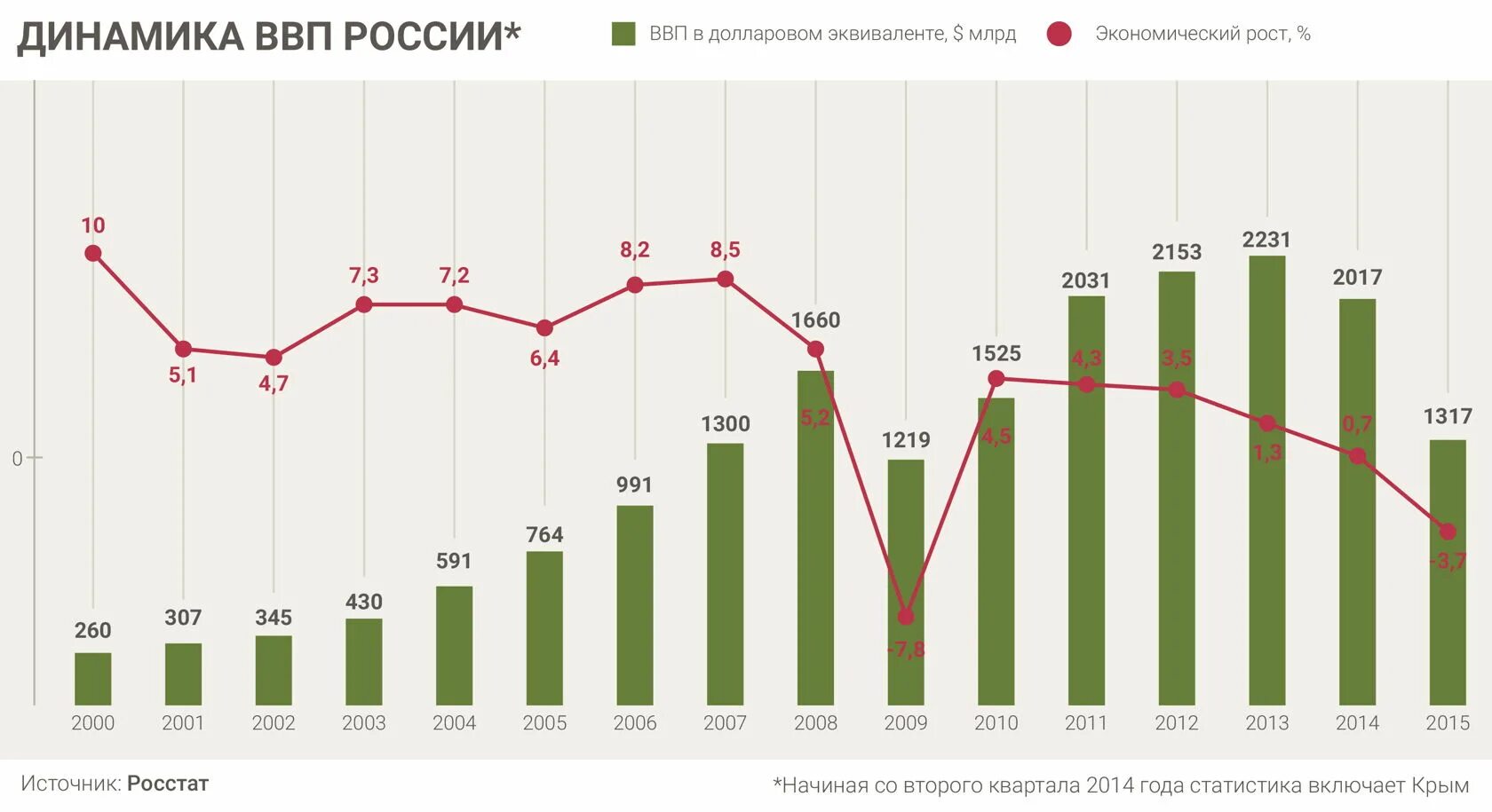 Динамика ВВП России за 20 лет. График динамики ВВП России. Рост ВВП России за 20 лет. Динамика роста ВВП России за последние 20 лет. Ввп россии в 2000 году