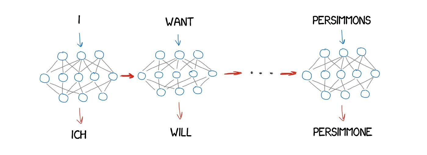 Neural translate. Нейронные системы машинного перевода. statistical machine translation. neural network translation. нейронный перевод.
