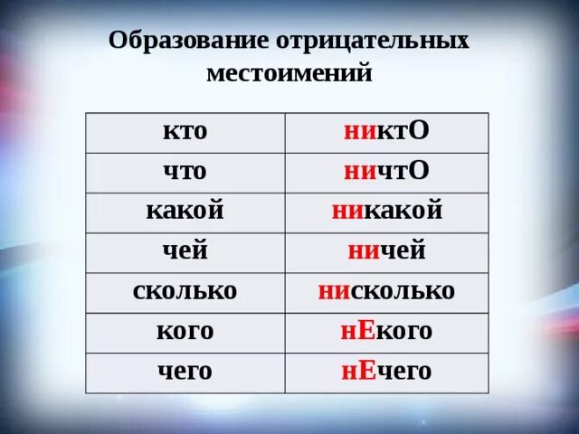 Чем являются отрицательные местоимения. Отрицательные местоимения. Отрицательные местоимения в русском языке. Образование отрицательных местоимений. Отрицательные местоимения таблица.