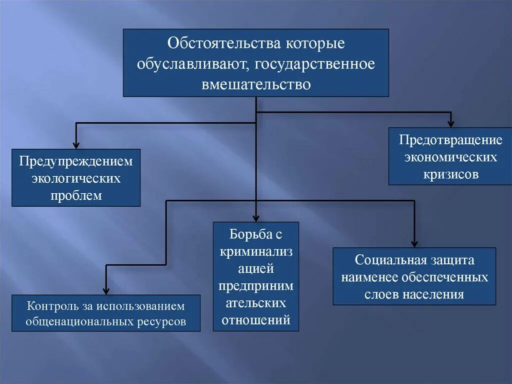 Государственное регулирование предпринимательской деятельности. Государственное регулирование коммерческой деятельности. Основные направления гос регулирования. Направления регулирования коммерческой деятельности. Государство регулирует экономическую деятельность