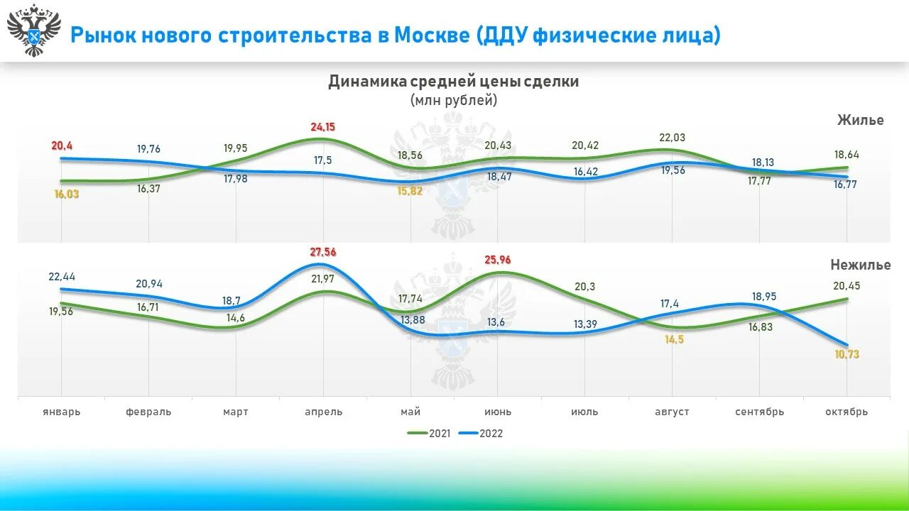 Динамика рынка аренды жилья. Динамика строительства жилья в Москве. Прогноз цен на недвижимость. Рынок недвижимости в России. Недвижимость в москве 2024 прогноз цен