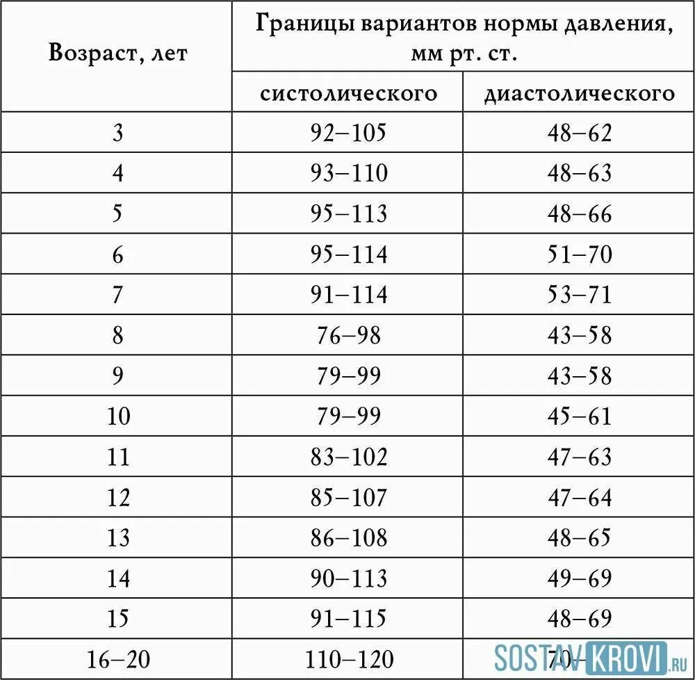 Давление у детей норма. Нормы давления и пульса по возрасту таблица у детей. Показатели давления по возрасту у детей норма таблица. Норма давления по возрастам детей у детей таблица. Нормы давления по возрасту таблица у детей.