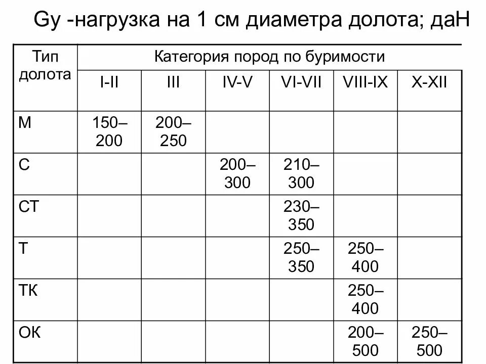 Допустимая нагрузка на долото это. Нагрузка на долото при бурении создается. Параметры режима бурения скважин. Осевая нагрузка на долото. Осевая нагрузка на долото.