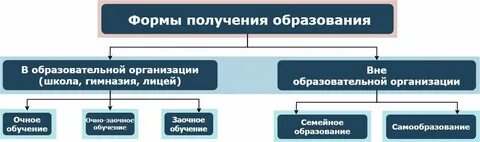Как быстро получить форму