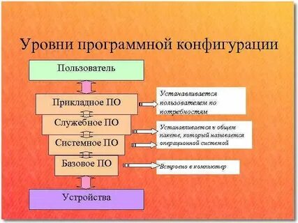 Что называют программной конфигурацией