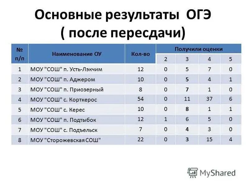 Где узнать огэ. Результаты огэ математика. результаты по огэ по математике. итоги огэ по математике. когда приходят результаты по огэ.