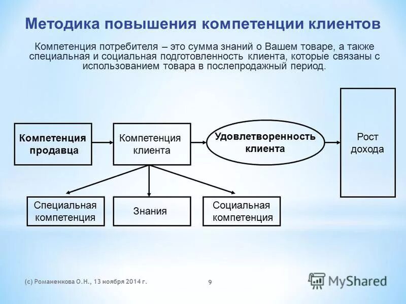 Методология роста. Усиление компетенции финансовых. Повышение компетенций. Социальные компетенции. Компетенции продавца.