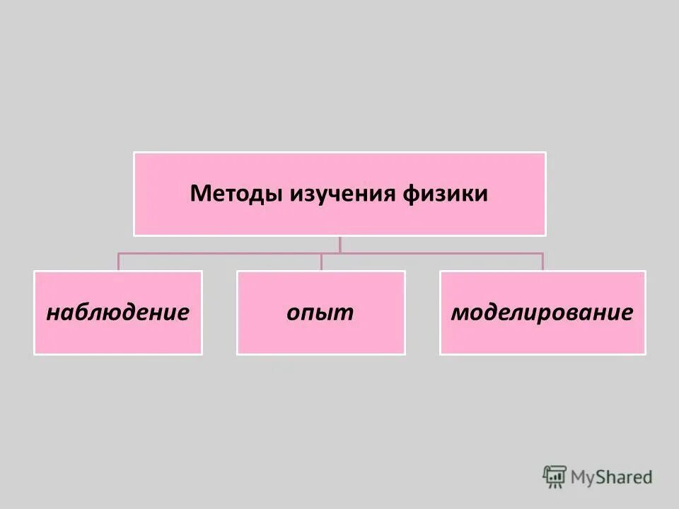 Методы изучения физики. Методы изучения физических явлений. Методы исследования в физике. Методы изучения явлений физика.