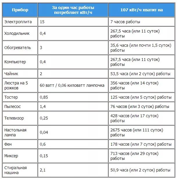 Сколько берет вб. Средний расход электроэнергии холодильником. Холодильник Индезит мощность Вт Потребляемая мощность. Холодильник мощность Вт КВТ. Потребляемая мощность холодильника в КВТ В сутки.