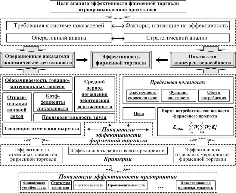 Особенности организации анализа деятельности. Система показателей работы розничного предприятия. Анализ эффективности деятельности предприятия. Анализ деятельности организаций розничной торговли это. Оценка эффективности управления товарооборотом.