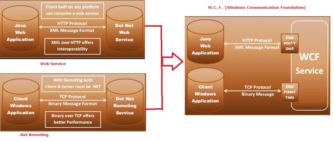 Wcf 1 масло. Wcf логотип. windows communication foundation (wcf). wcf сервис.