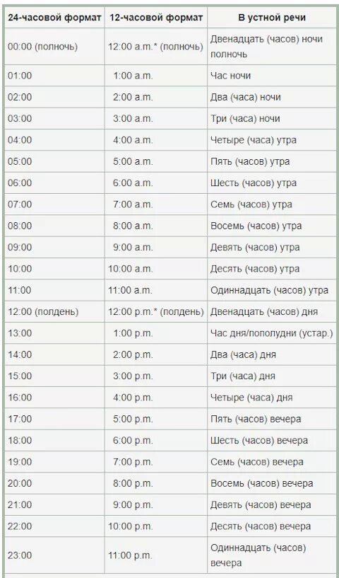 12 часовой в 24 часовой. 12 Часовой Формат таблица. 6 Часов это сколько. 8 Часов это сколько. 7 Часов это сколько.