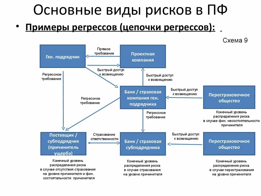 Основных типа рисков. Классификация рисков проектного финансирования. схема проектного финансирования. риски проектного финансирования. основные виды риска.