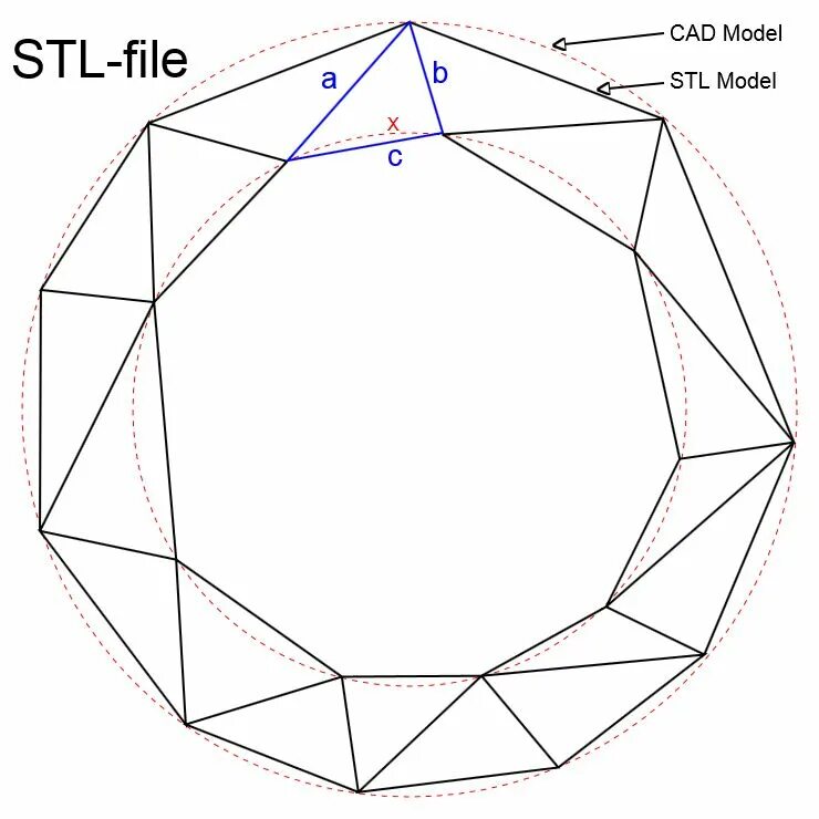 Система stl. Stl файл. stl (формат файла). стл файлы для 3д печати. stl (формат файла) сапр.