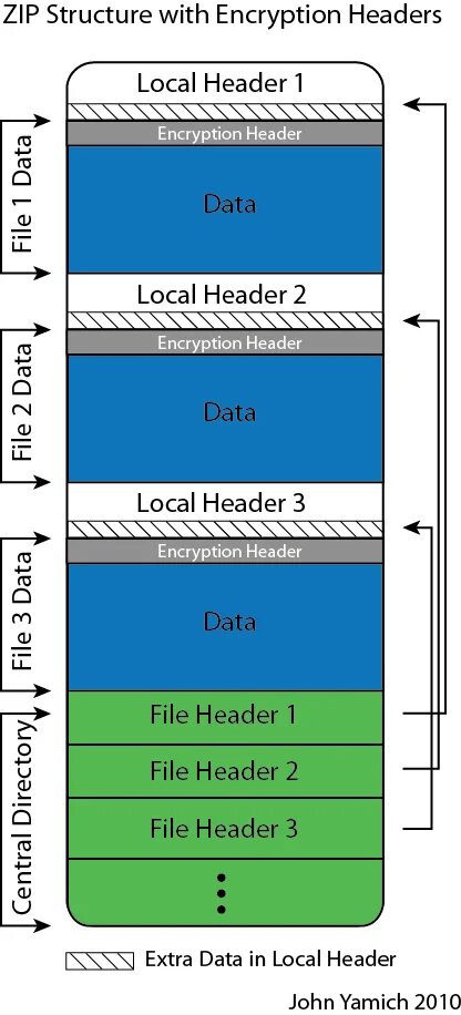 Zip source. Zip file structure. структура zip архива. структура zip файла. phar (file format).