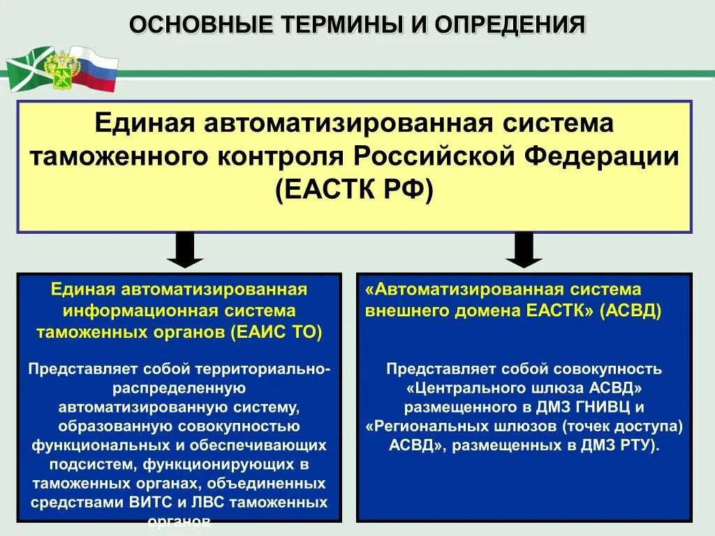 Таможенные данные рф. Единая автоматизированная информационная система (ЕАИС) ФТС России. Информационные системы таможенных органов. ЕАИС таможенных органов. Информационные системы таможенных органов ФТС.