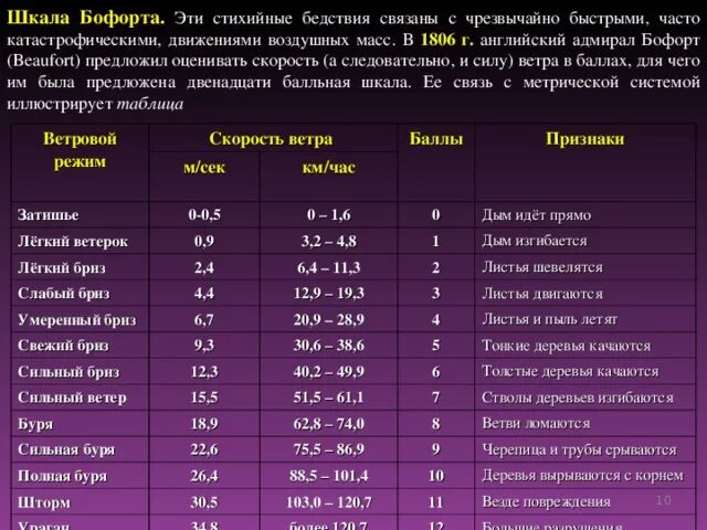 Шкала Бофорта. Скорость ветра м/с. Шкала Бофорта ветер. Шкала урагана по баллам. Ветер 7 9 м с