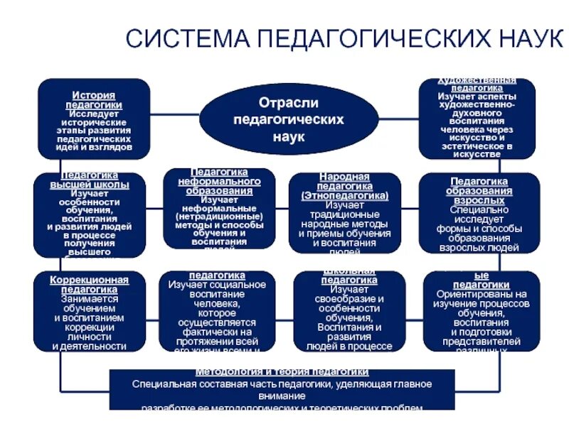 Педагогика в системе наук схема. Отрасли педагогической науки педагогика высшей школы. Система педагогических наук Сластенин. Отрасли педагогической науки схема