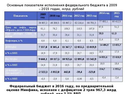 Показатели федеральных проектов