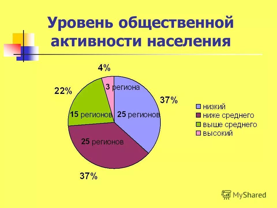 Социальная активность населения. Социально активное население. Социально общественная активность населения.