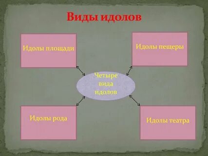 Четыре типа идолов по ф бэкону
